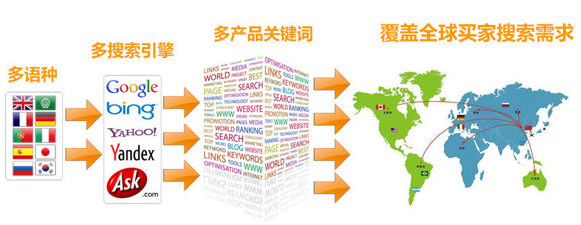 成都谷歌SEO优化  第3张